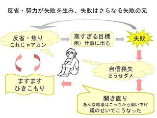  反省・努力が失敗を生み、失敗はさらなる失敗の元の画像