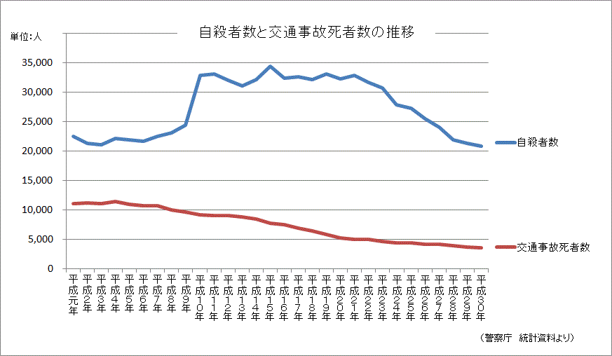 自殺者数と交通事故死者数の推移の画像