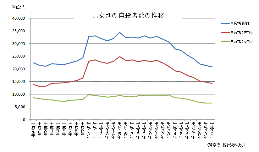 男女別の自殺者数の推移の画像