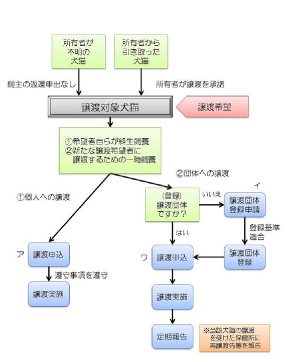 譲渡の手続きの画像