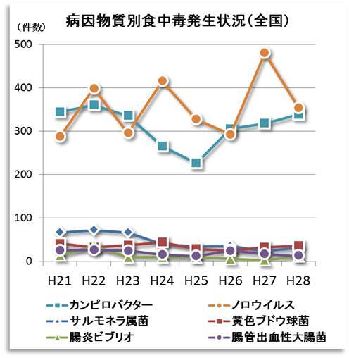 原因物質別食中毒発生状況（全国）グラフ