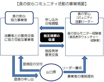 食の安心コミュニティ活動の事業概要