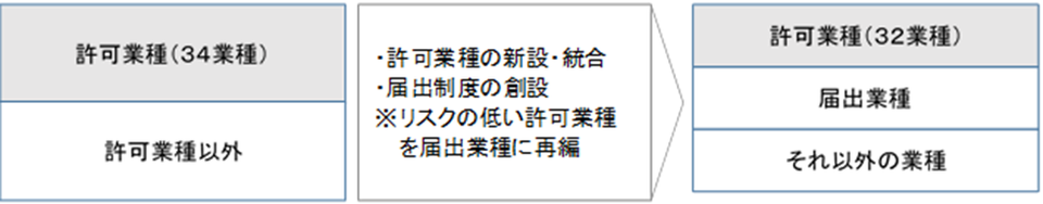 許可制度の見直しと届出制度の創設