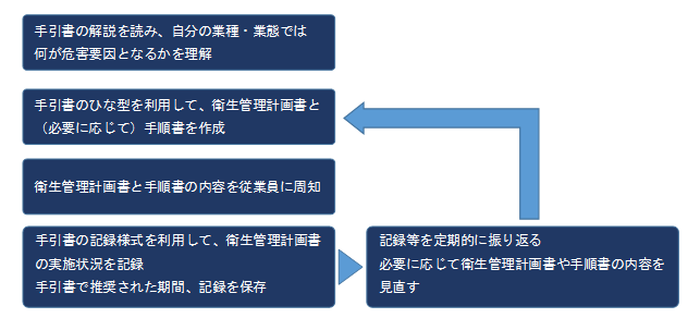 小規模事業者が実施すること