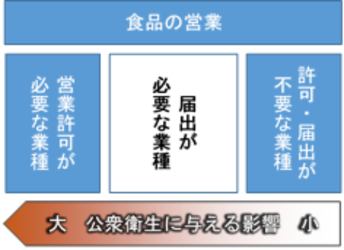 届出が必要な業種