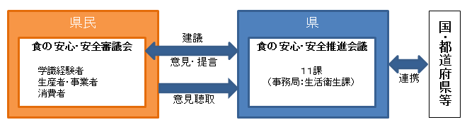 推進体制