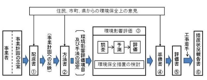 条例手続フロー（概要）