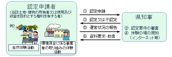 認定フロー