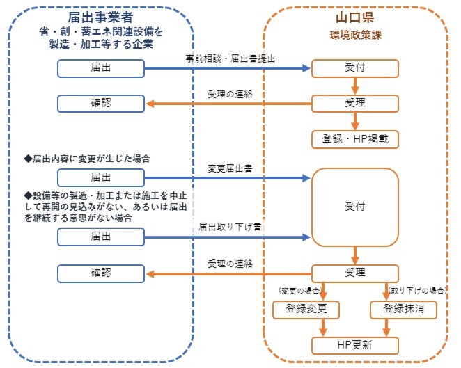 〔県産品〕手続きの流れ