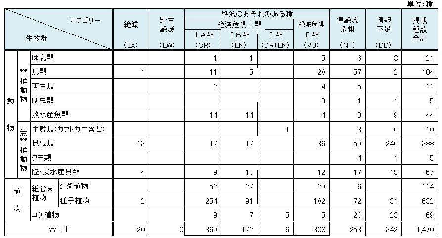 山口県レッドリスト2018 掲載種数表