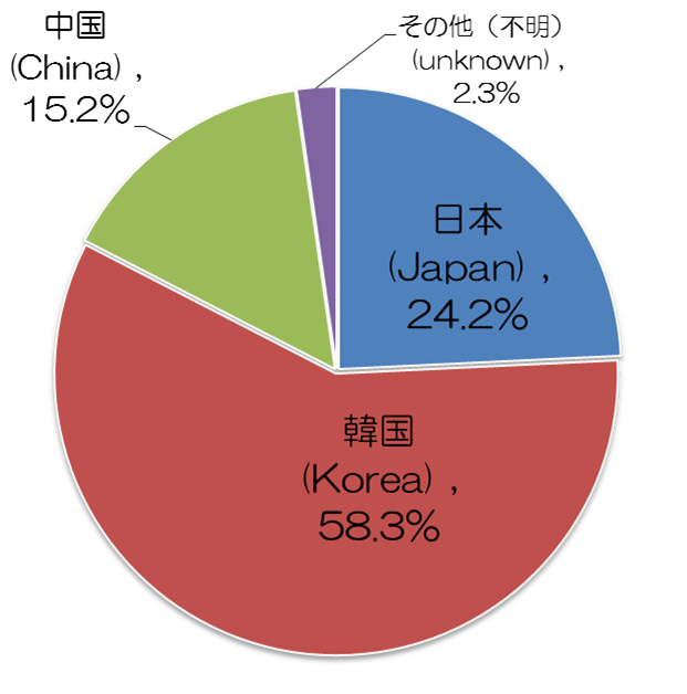 Ｈ29漂着物調査結果（円グラフ）