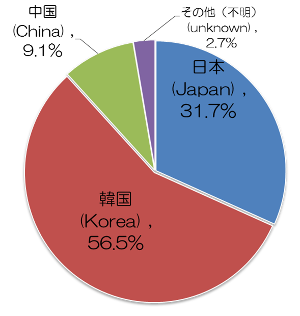 Ｈ30漂着物調査結果（円グラフ）