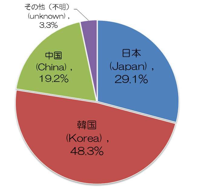 Ｈ31漂着物調査結果（円グラフ）