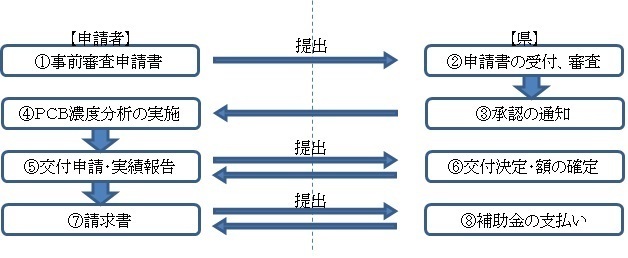 申請手続の流れ