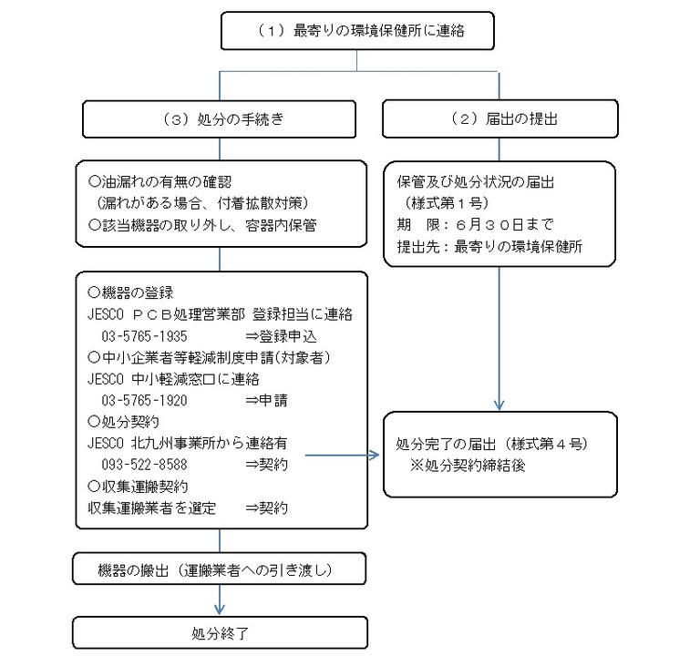 ＰＣＢ使用安定器を発見した場合の手続き