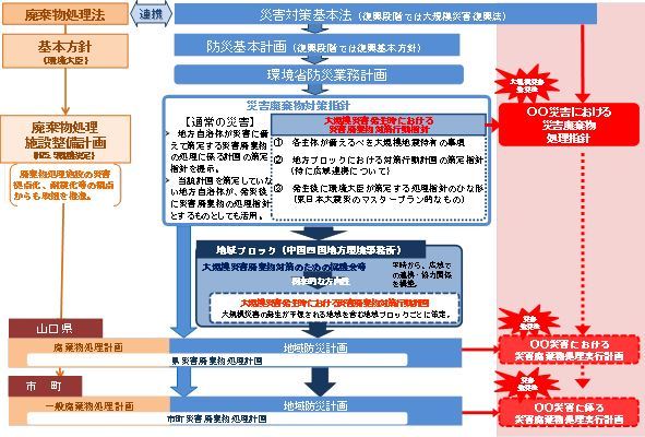 関係法令と災害廃棄物処理計画等の位置づけ