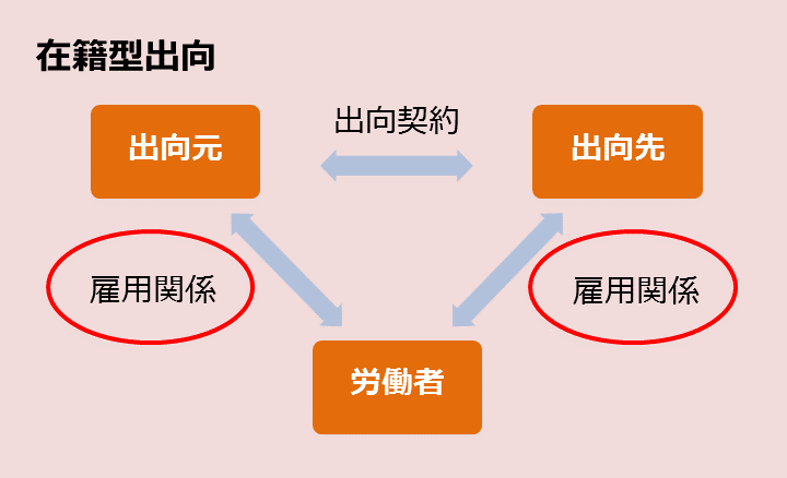 在籍型出向