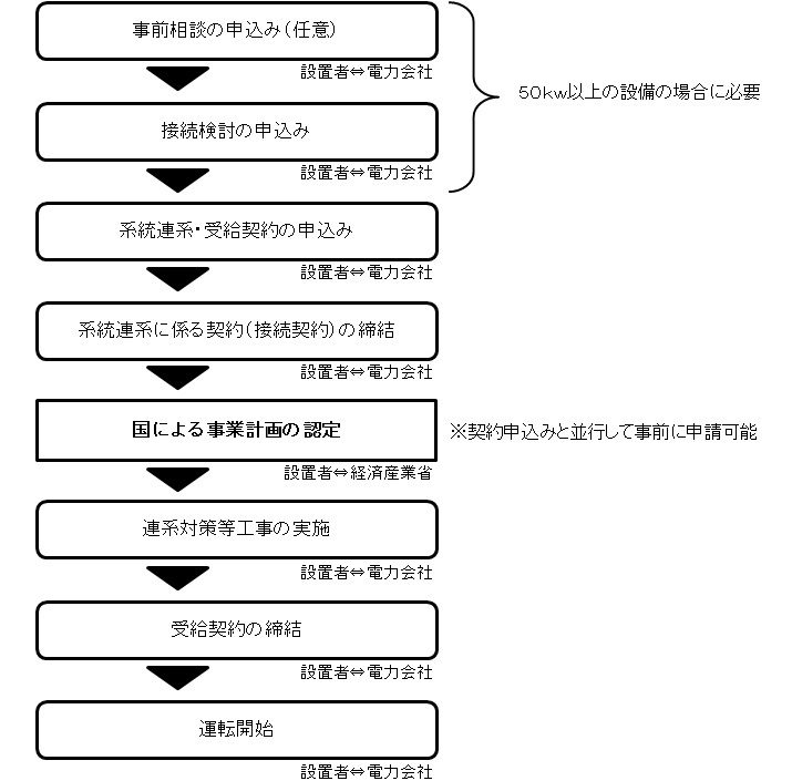 太陽光発電設備設置に係る手続きの流れ