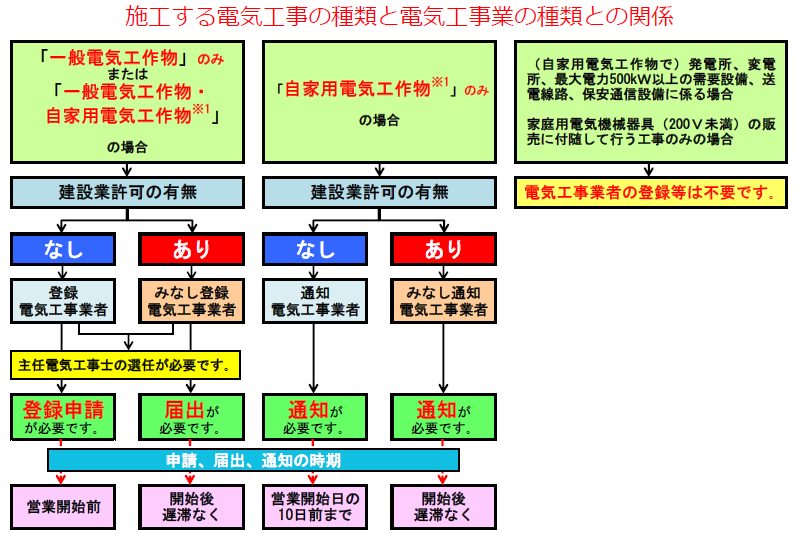 施工する電気工事の種類と電気工事業の種類との関係