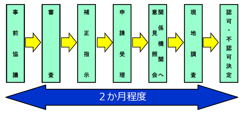 砂利採取の認可フロー