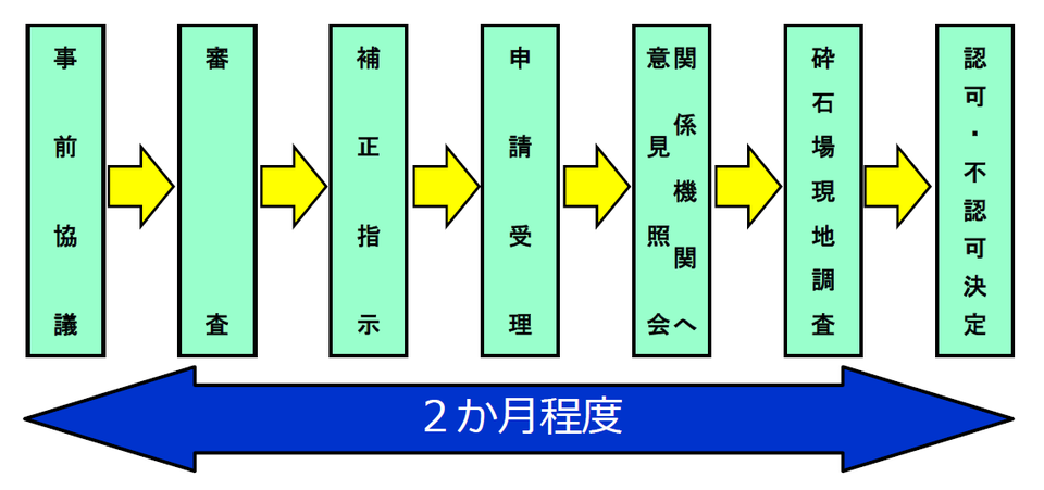 採石の認可フロー