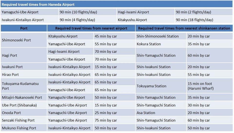 image:Travel Times from Ports to Airports and JR(Rail)