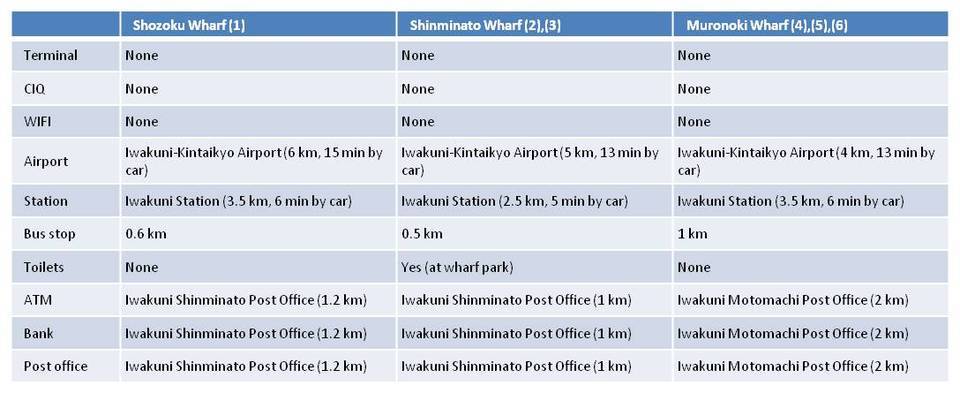 port area info