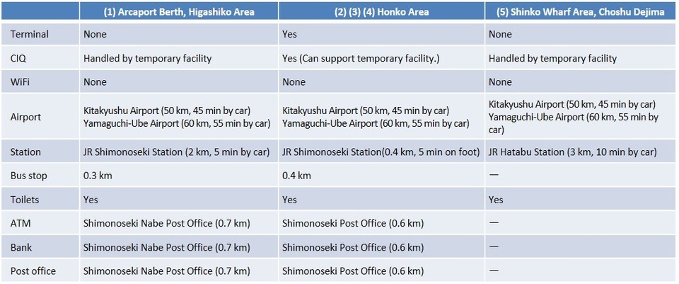 port area info