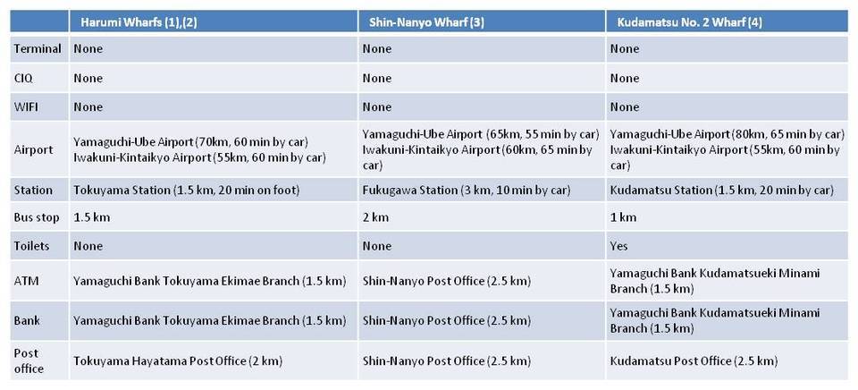 port area info