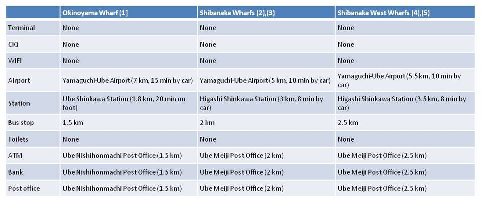 port area info