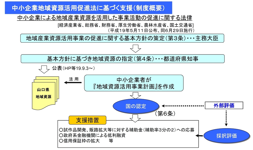 地域産業資源活用