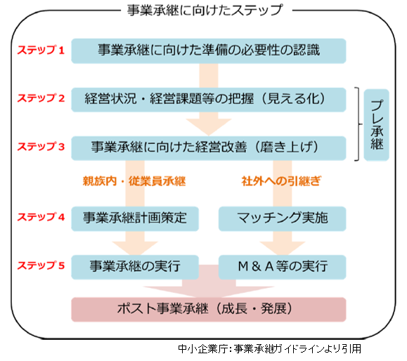 事業承継に向けたステップの画像