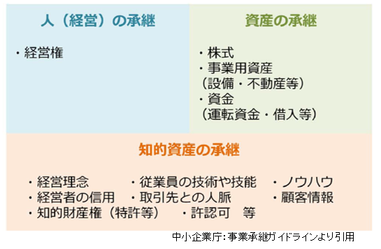 資産の承継