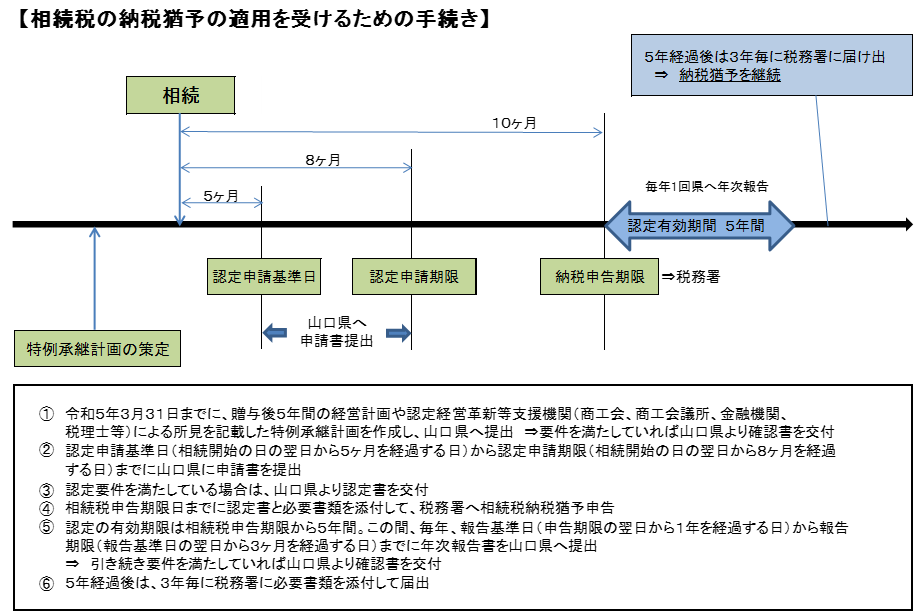 フロー図（法人相続）