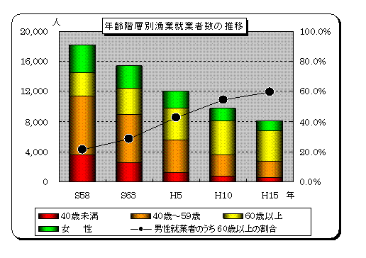 年齢階層別漁業就業者数