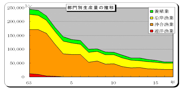 部門別生産量