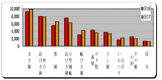 漁業種類別