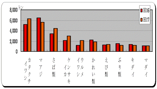 魚種別