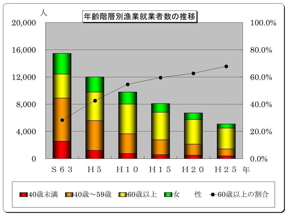 年齢階層別漁業就業者数