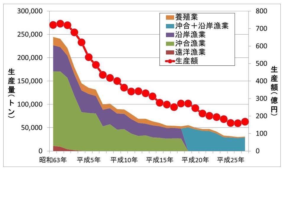 部門別生産量