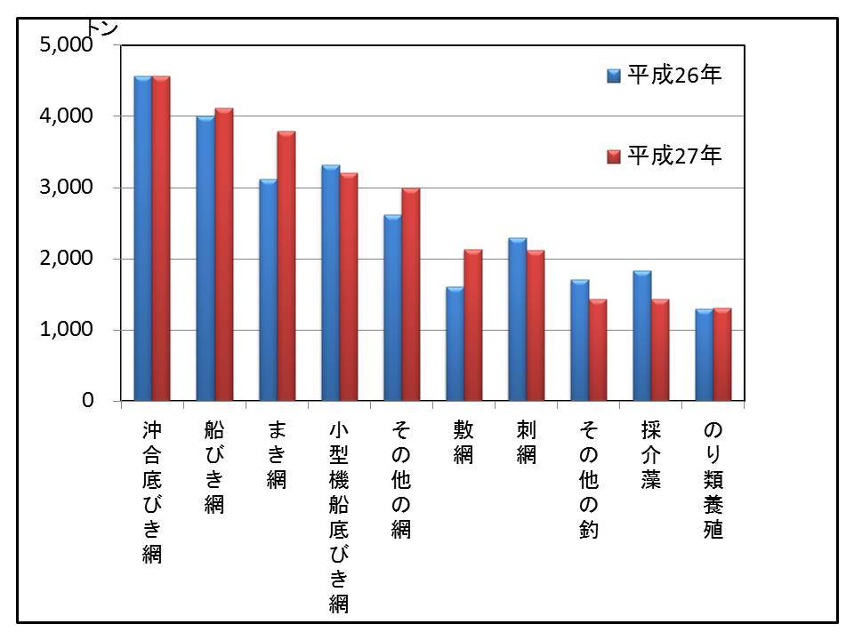 漁業種類別