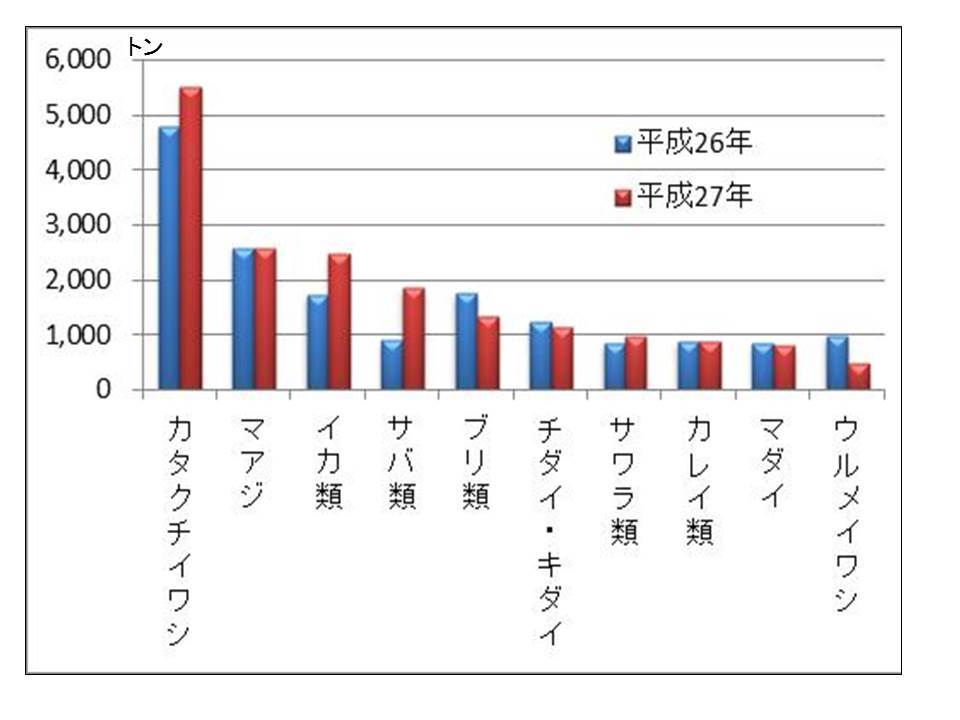 魚種別