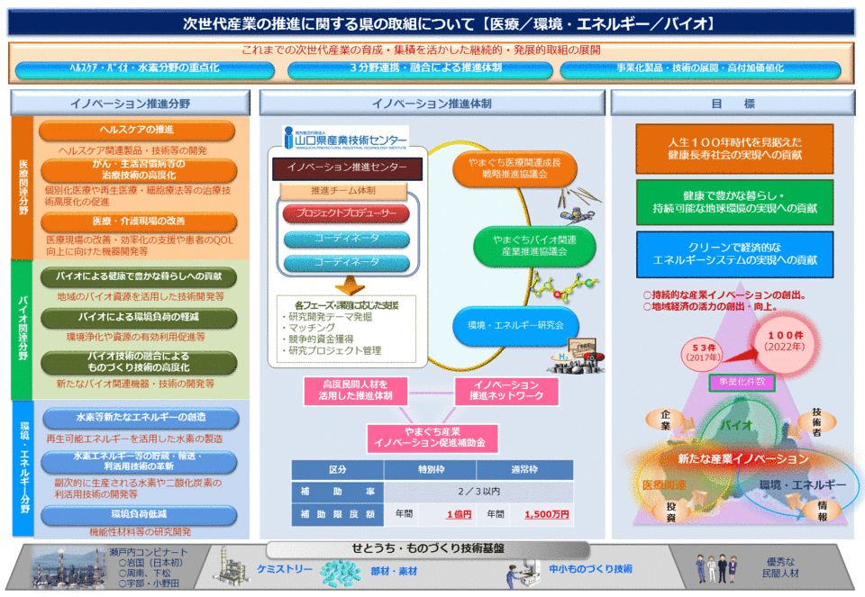 次世代産業の推進（全体）