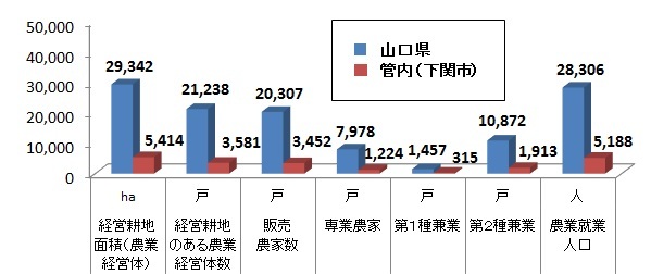 農業構成