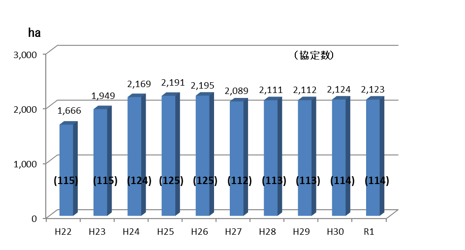 中山間地域等直接支払取組面積