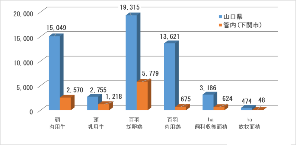 畜産業の諸数値