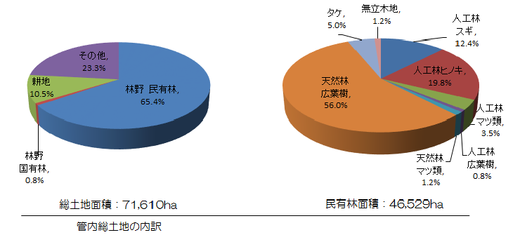 森林面積の内訳