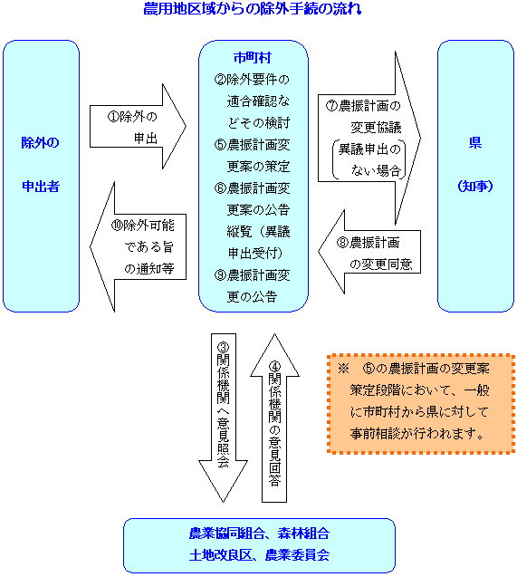 農用地区域からの除外手続きの流れ