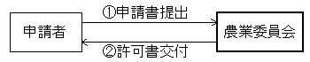 農業委員会への申請手続フロー図