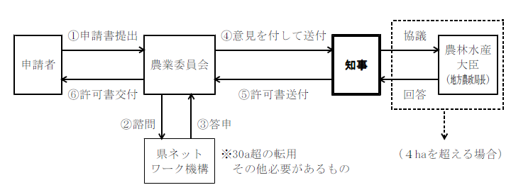 知事許可の申請手続きフロー図